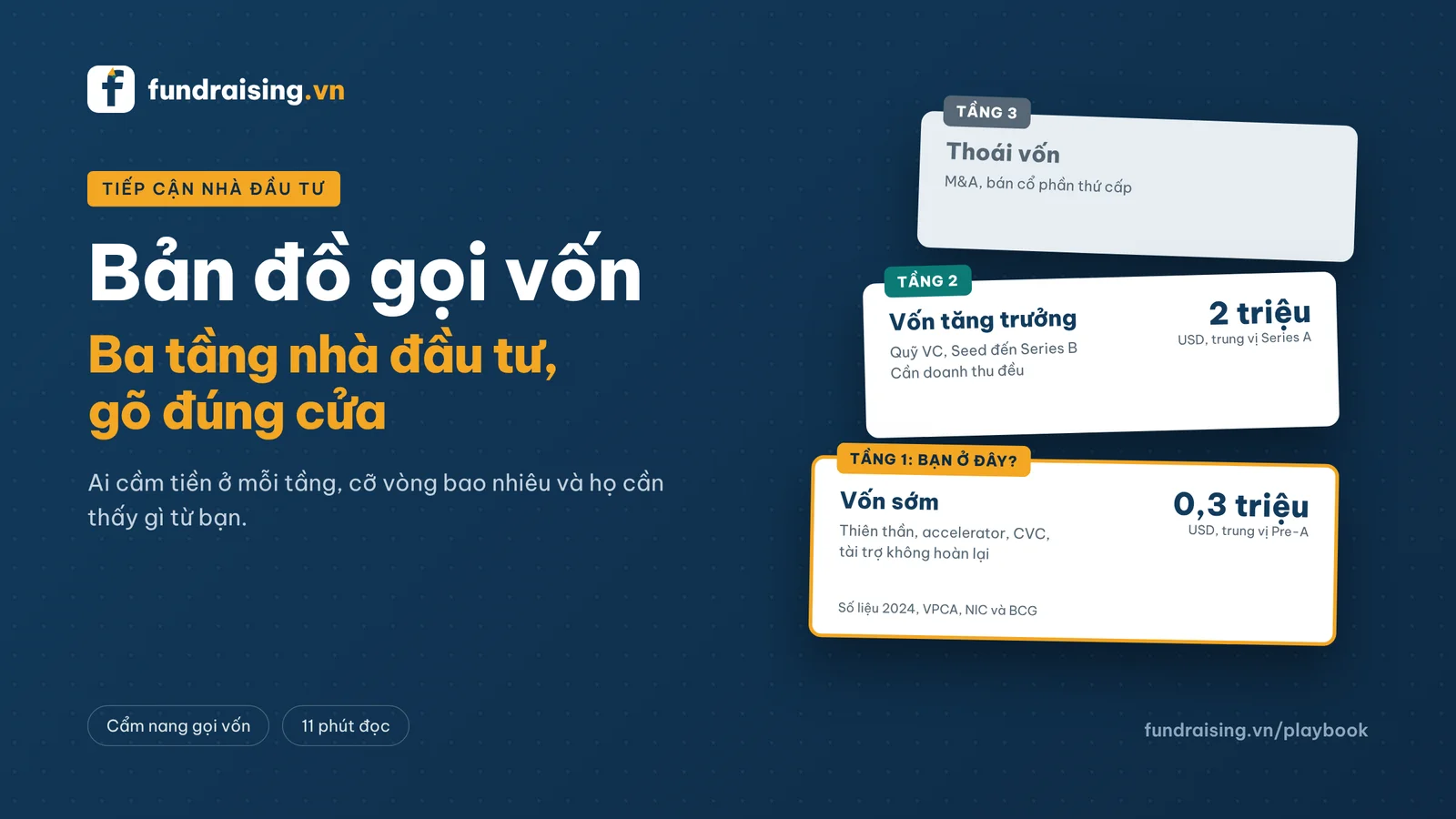 Ba tầng gọi vốn xếp chồng: vốn sớm, vốn tăng trưởng và thoái vốn, kèm cỡ vòng trung vị của từng tầng