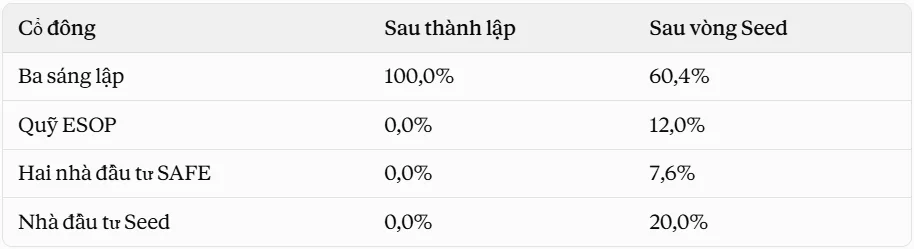 Sau khi cộng cả ba phần, bảng cổ phần sau vòng Seed sẽ như bảng trên