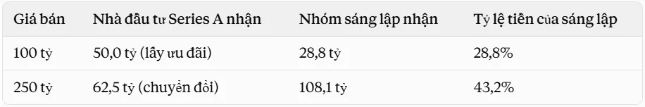 Hai kịch bản bán công ty