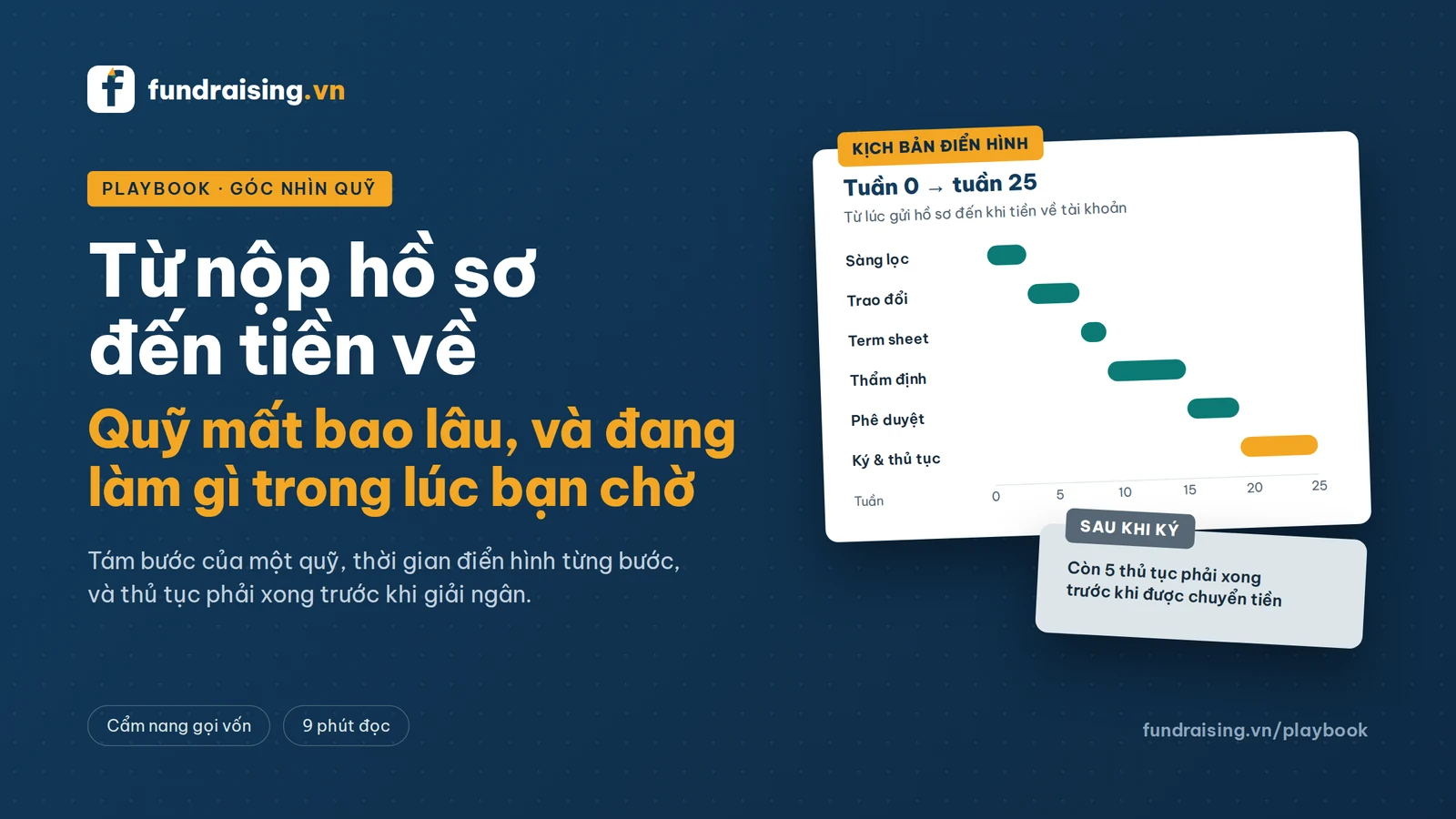 Biểu đồ các bước và số tuần từ lúc nộp hồ sơ tới khi quỹ giải ngân