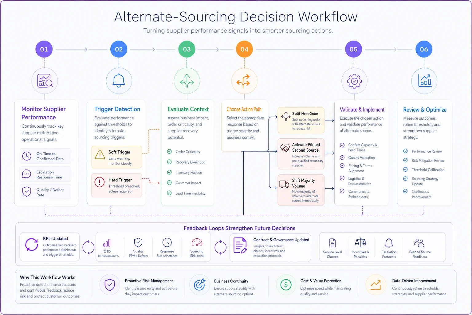 Process diagram