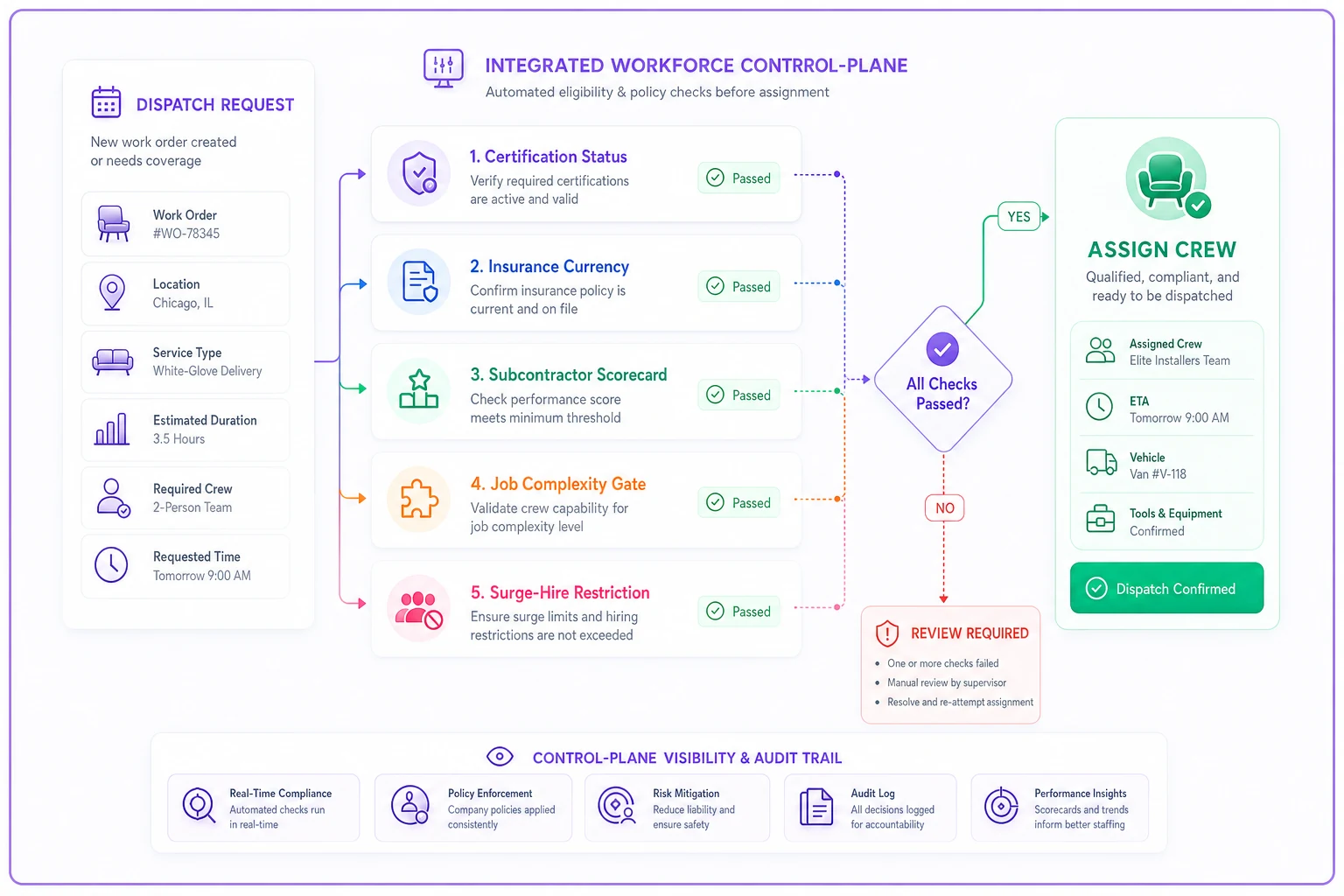 Process diagram