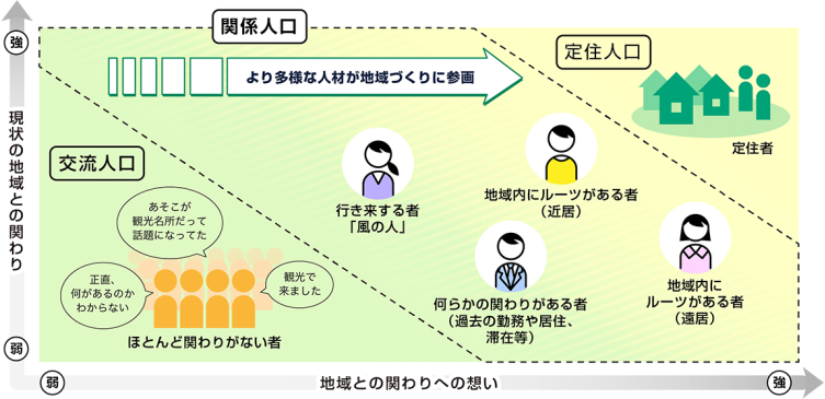 関係人口