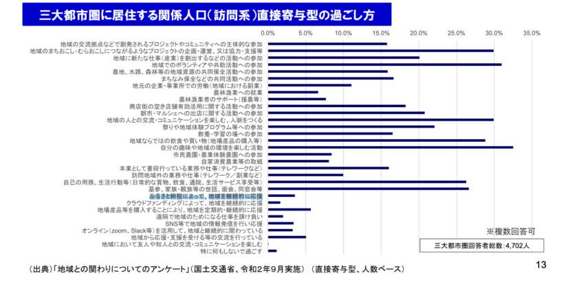 国土交通省 国土政策局総合計画課 令和３年３月 ライフスタイルの多様化と関係人口に関する懇談会 とりまとめ （スライド集）