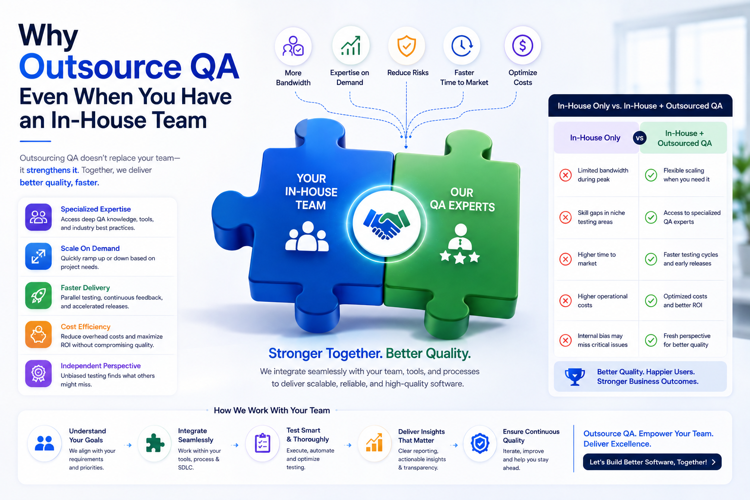 Why Outsource QA Even When You Have an In-House Team