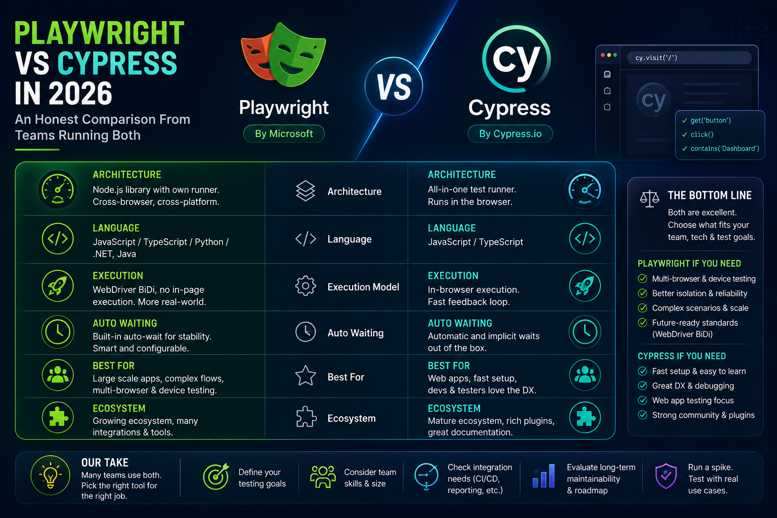 Playwright vs Cypress in 2026: An Honest Comparison From Teams Running Both