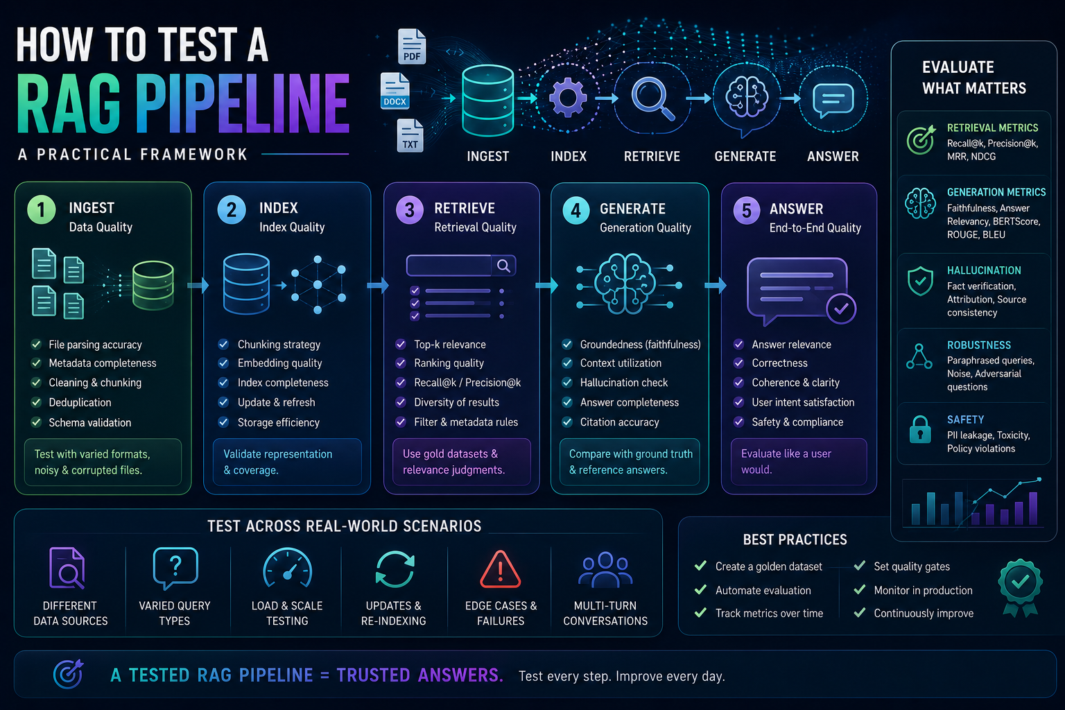 How to Test a RAG Pipeline: A Practical Framework