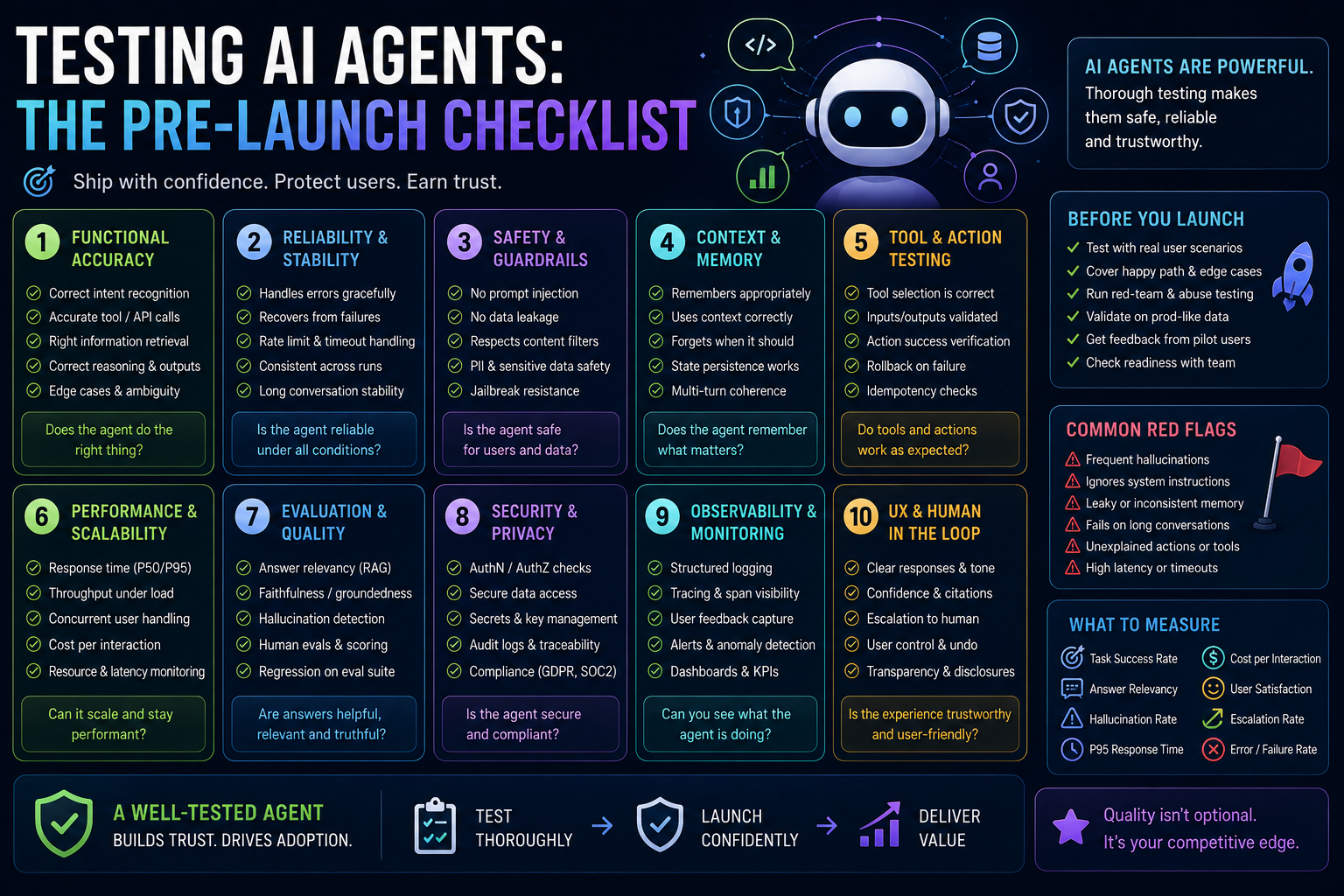 Testing AI Agents: The Pre-Launch Checklist