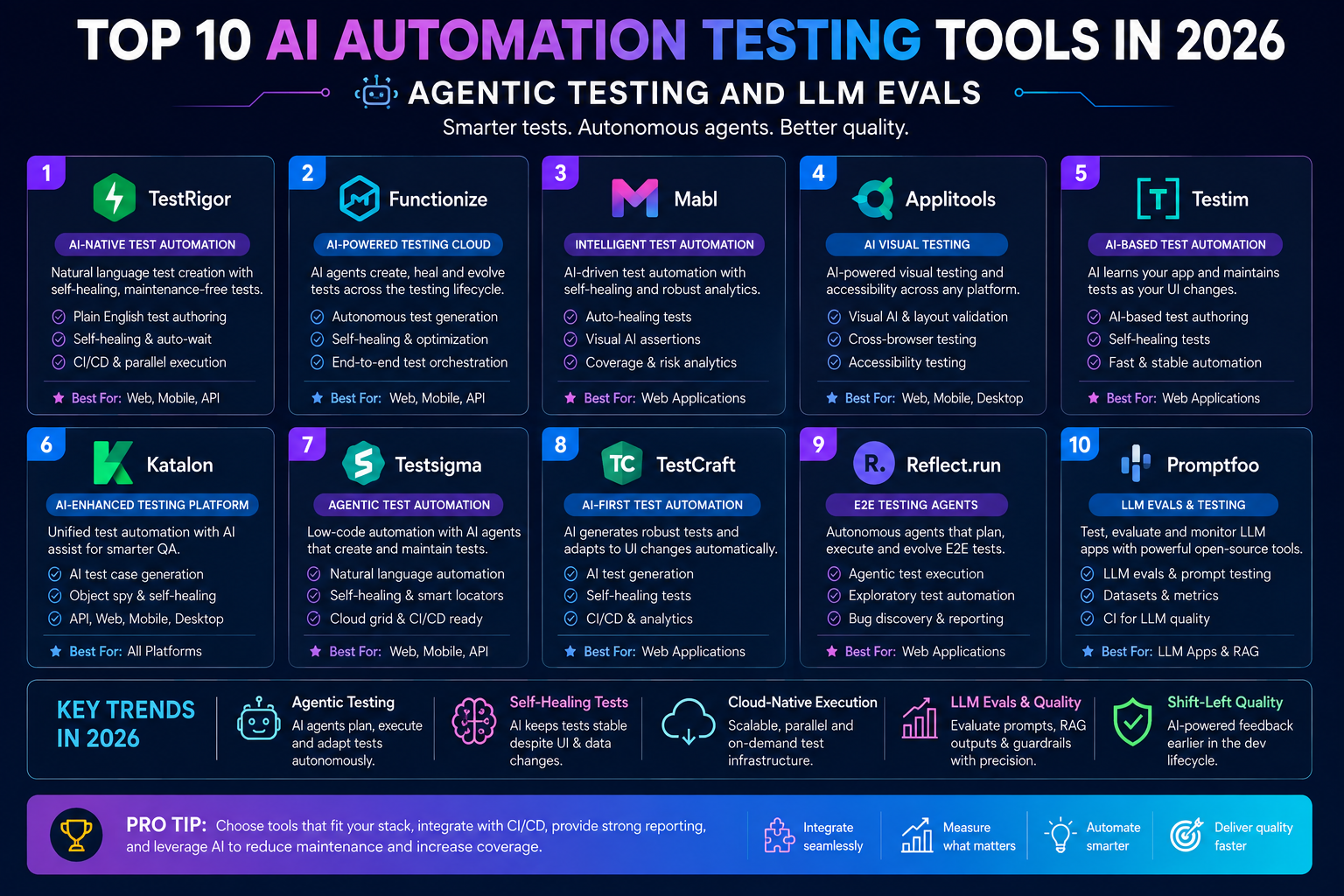 Top 10 AI Automation Testing Tools in 2026: Agentic Testing and LLM Evals