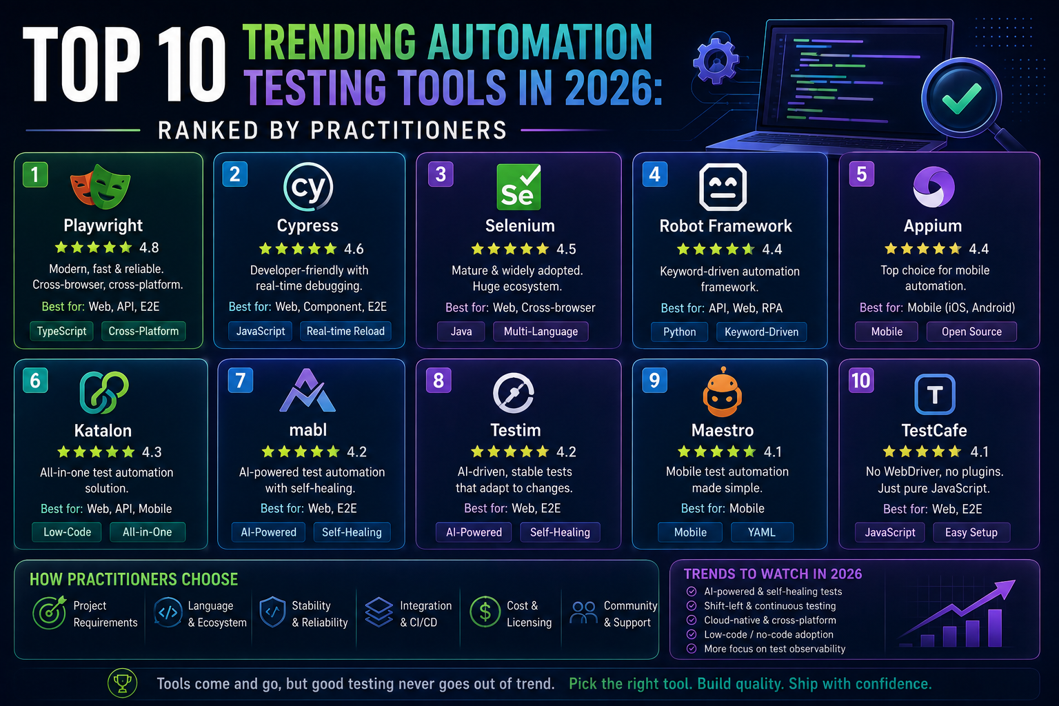 Top 10 Trending Automation Testing Tools in 2026: Ranked by Practitioners