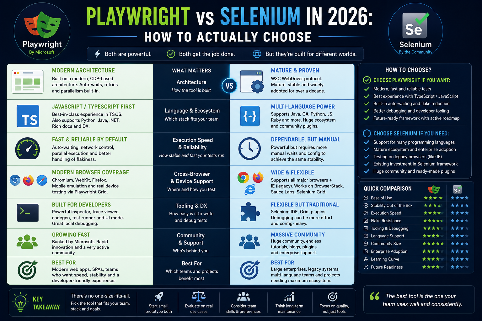 Playwright vs Selenium in 2026: How to Actually Choose