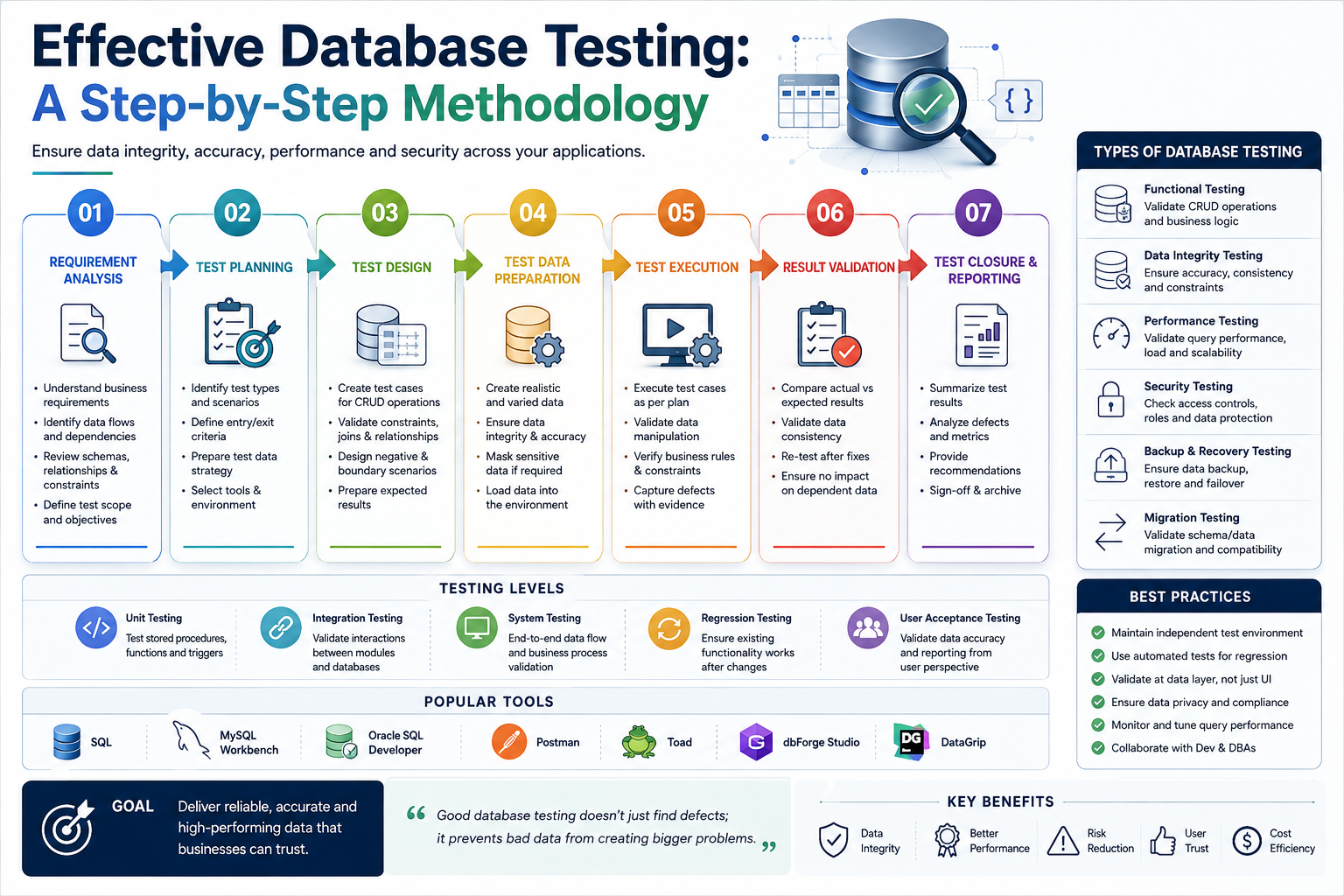 Effective Database Testing: A Step-by-Step Methodology
