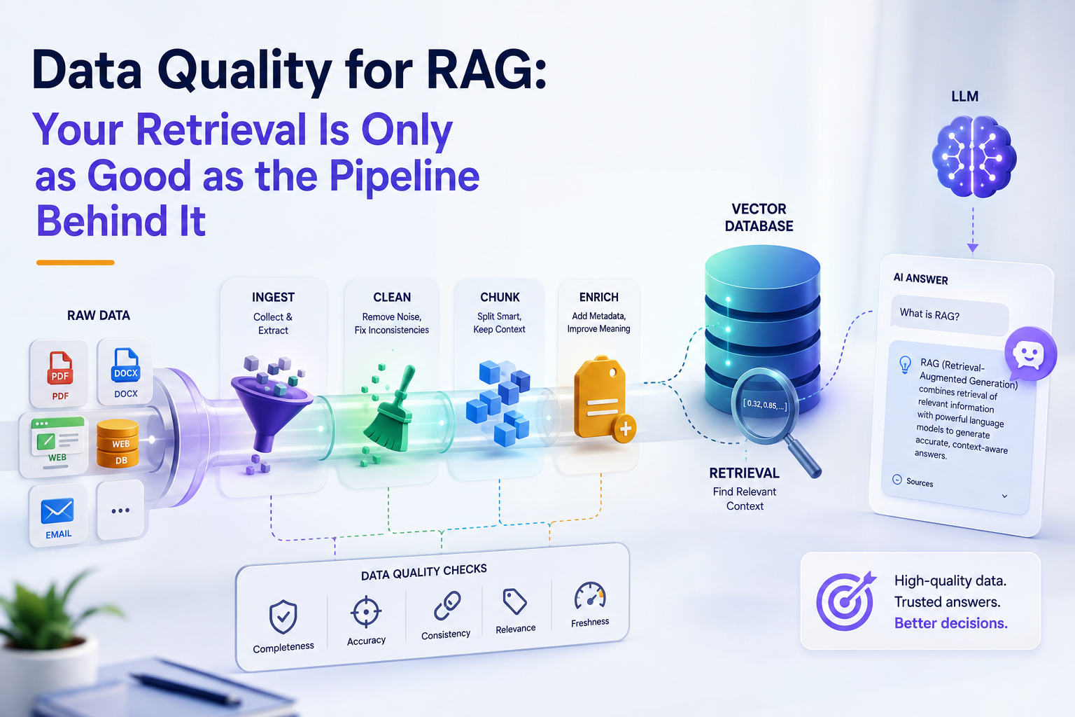 Data Quality for RAG: Your Retrieval Is Only as Good as the Pipeline Behind It
