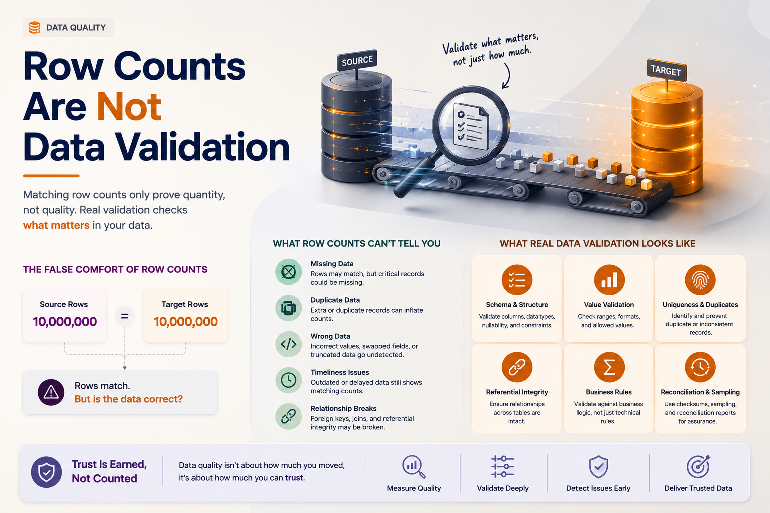 Row Counts Are Not Data Validation