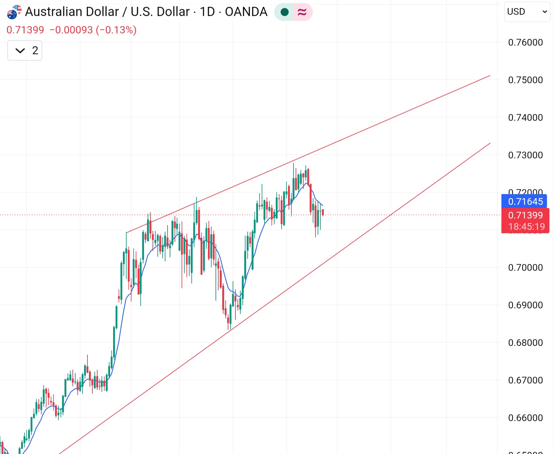 AUD/USD Forecast Today: Aussie Rally Looks Fragile as Bearish Sentiment Builds