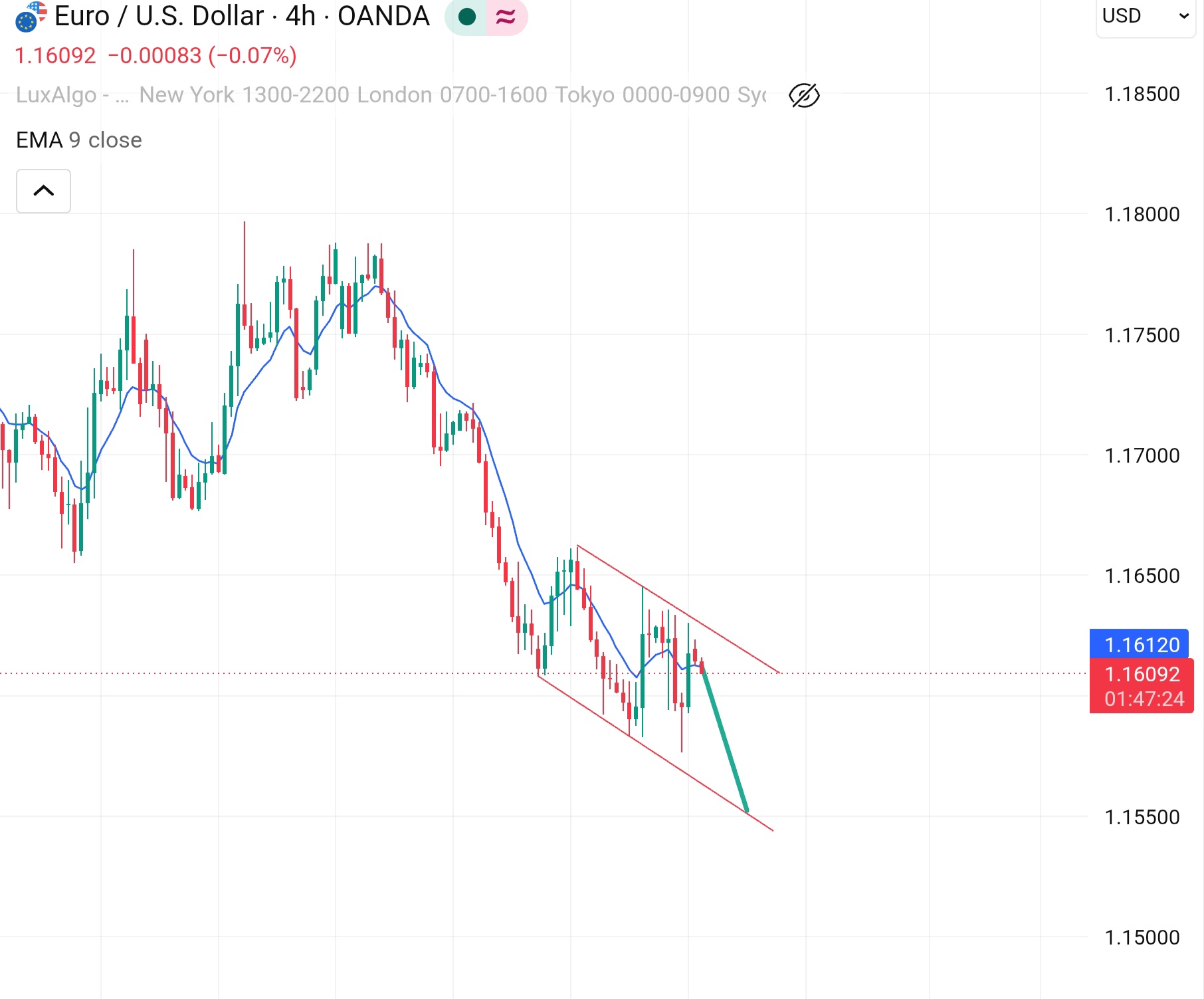 EUR/USD Forecast & Directional Bias Today: Latest Financial News Affecting Forex Markets