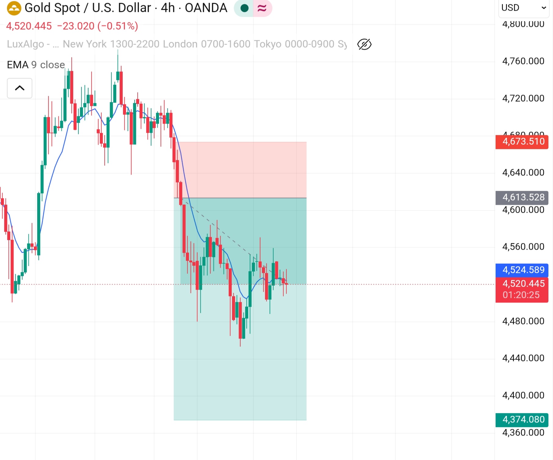 XAU/USD Forecast : Gold can drop further beyond the support