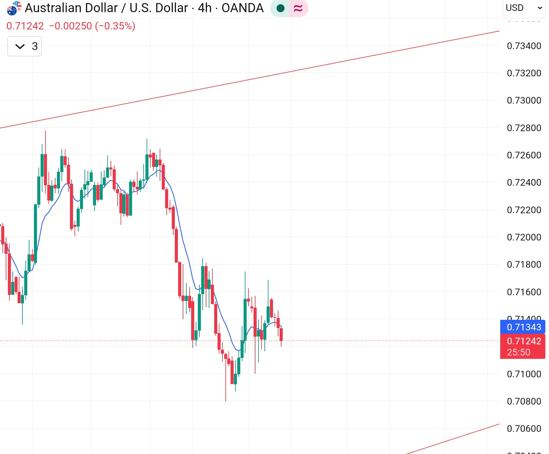AUD/USD Forecast: Aussie Slumps as Dollar Sentiment Hits 72 Targeting 0.7100?
