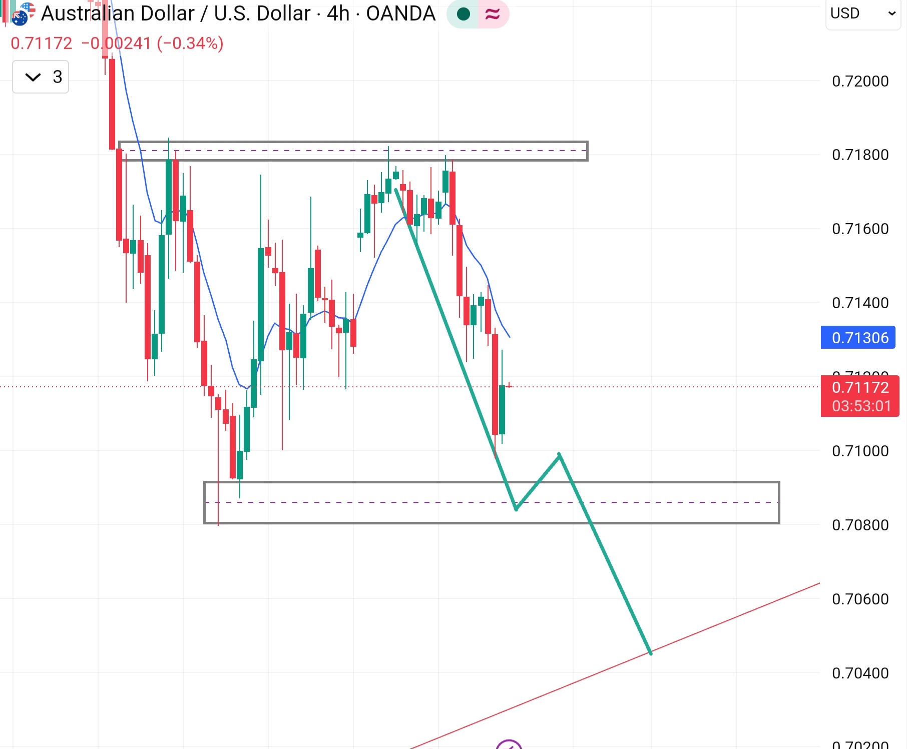 AUD/USD Forecast: Australian Dollar Turns Bearish as RBA Dovish Bets and Fed Hawkishness Weigh