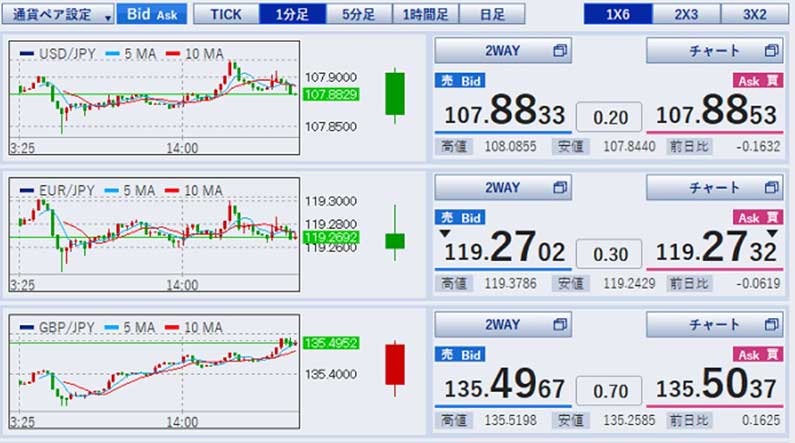 価格表示がされたチャート画面