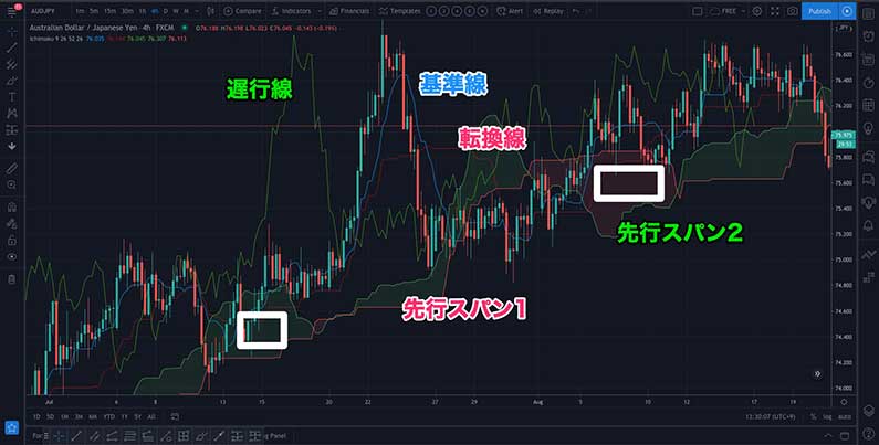 一目均衡表の説明画像