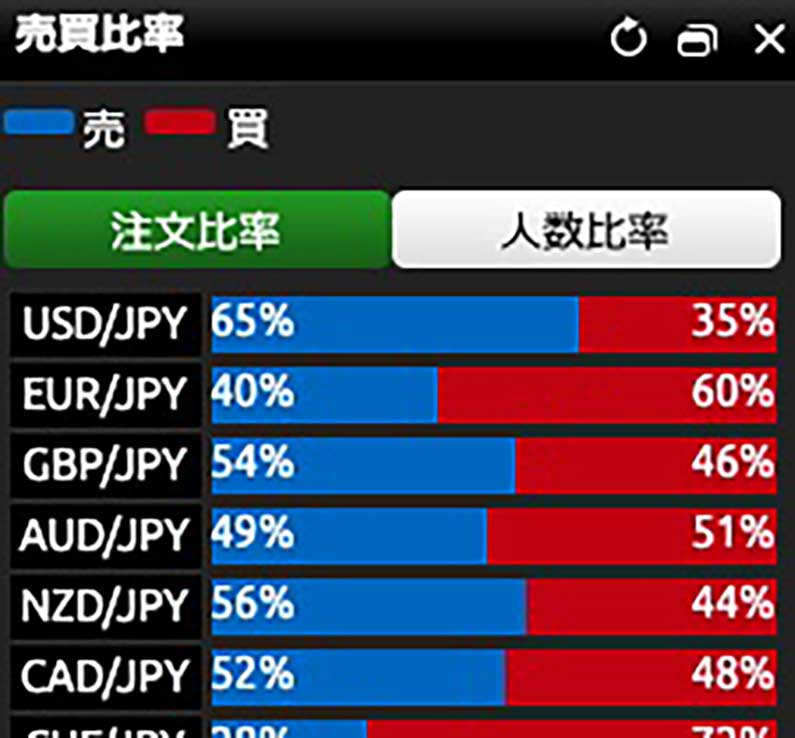 DMM FXの売買比率表示画面