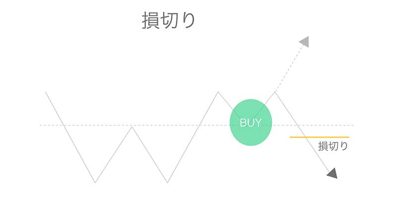 損切りの説明画像