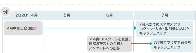 キャッシュバック期間の具体例