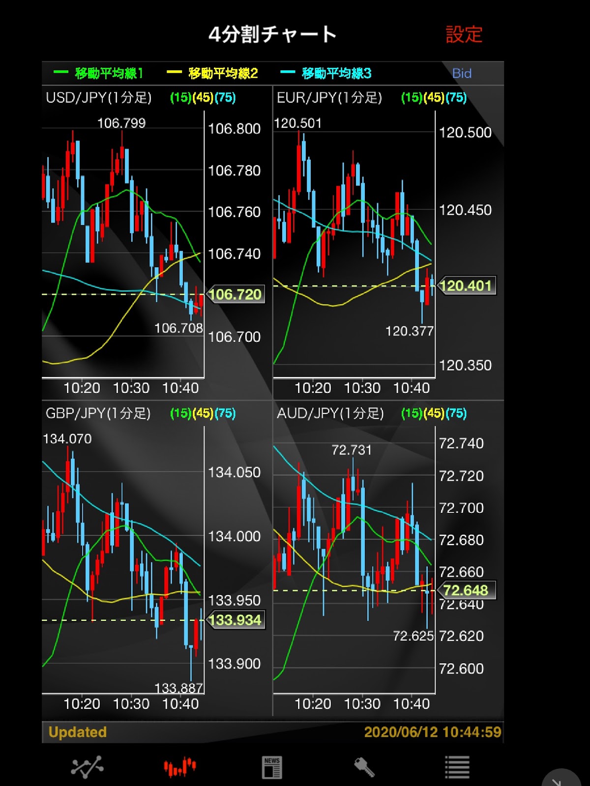 外為ジャパンFXの４分割したチャート画面