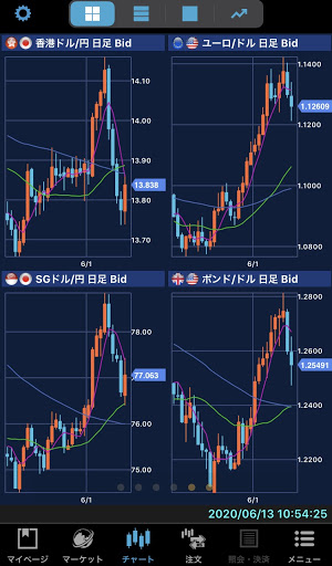 楽天FXのスマホアプリのチャート4分割画面