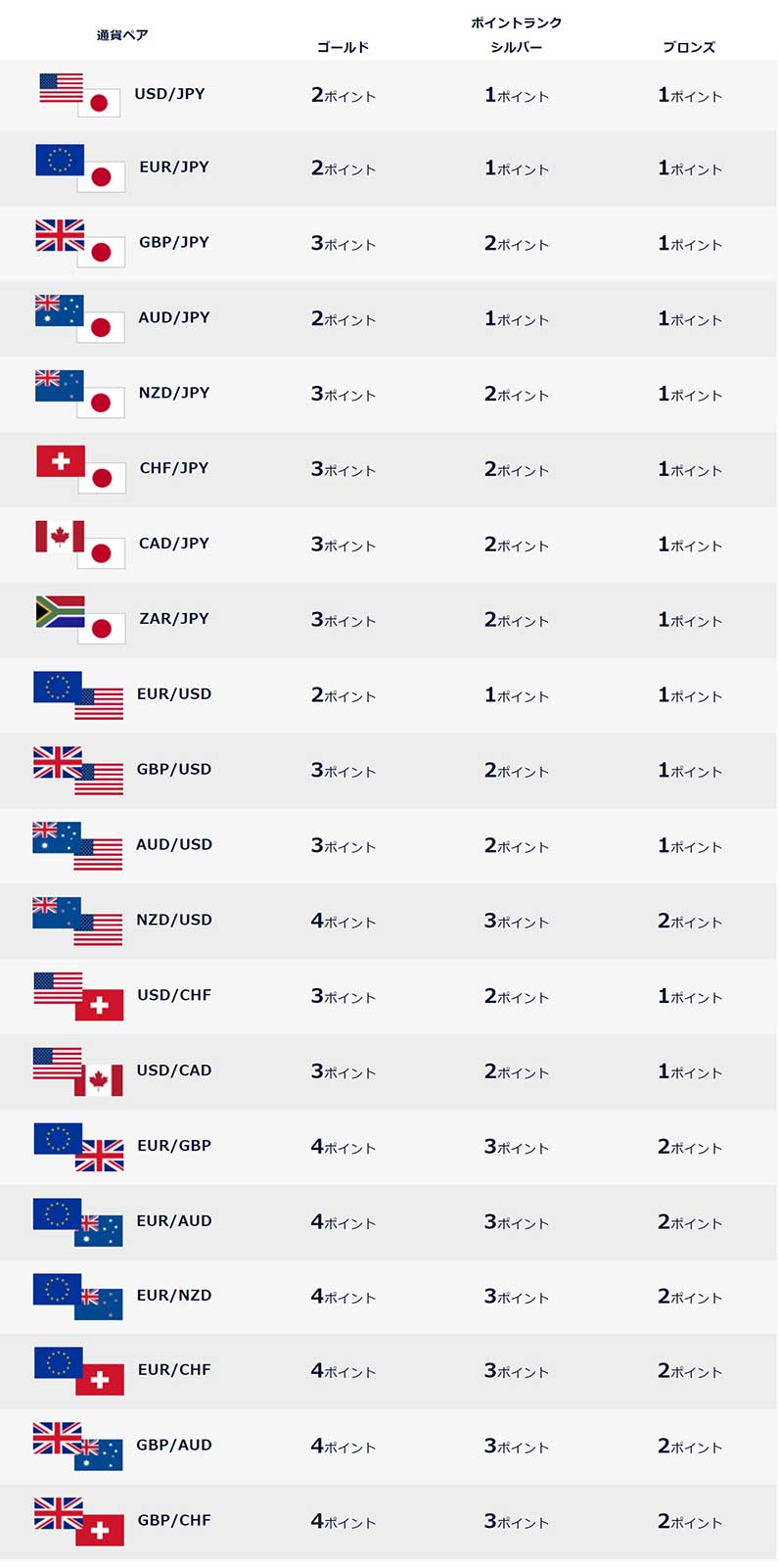 通貨ペア / ランク別獲得ポイント早見表