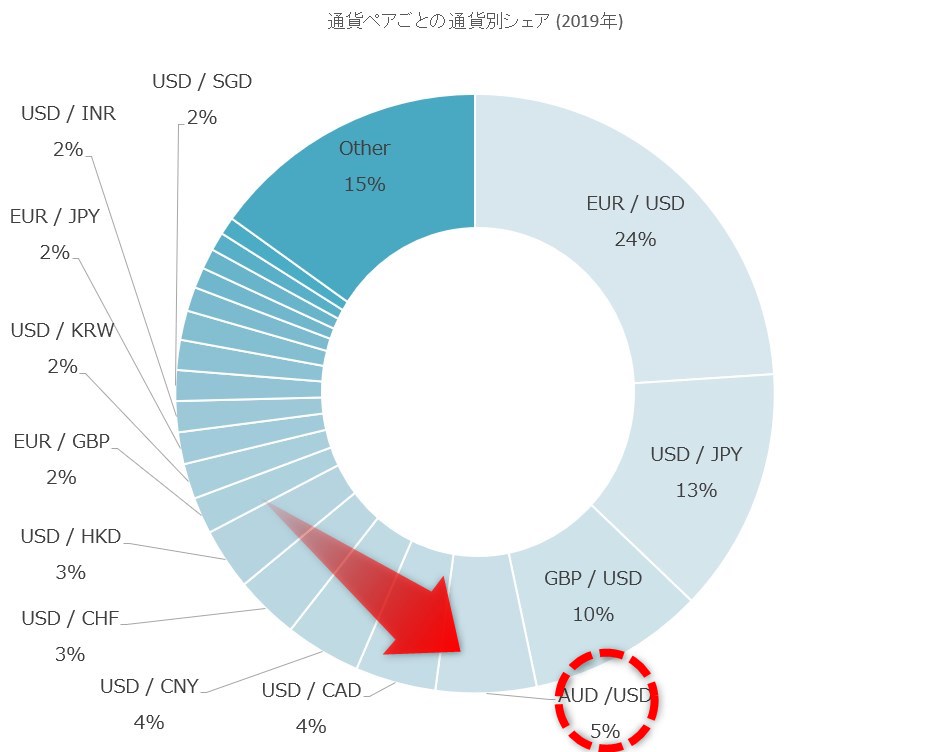 豪ドル/米ドルの取引割合