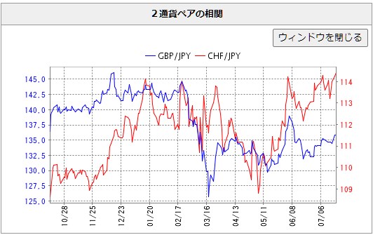 逆相関グラフ