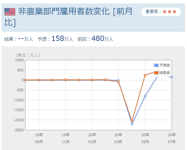 アメリカの非農業部門雇用者変化数のグラフ