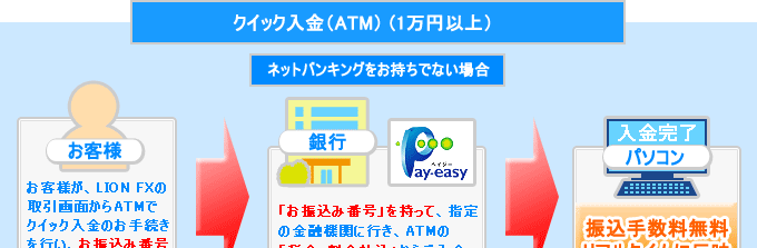 ATMでのクイック入金の説明画像