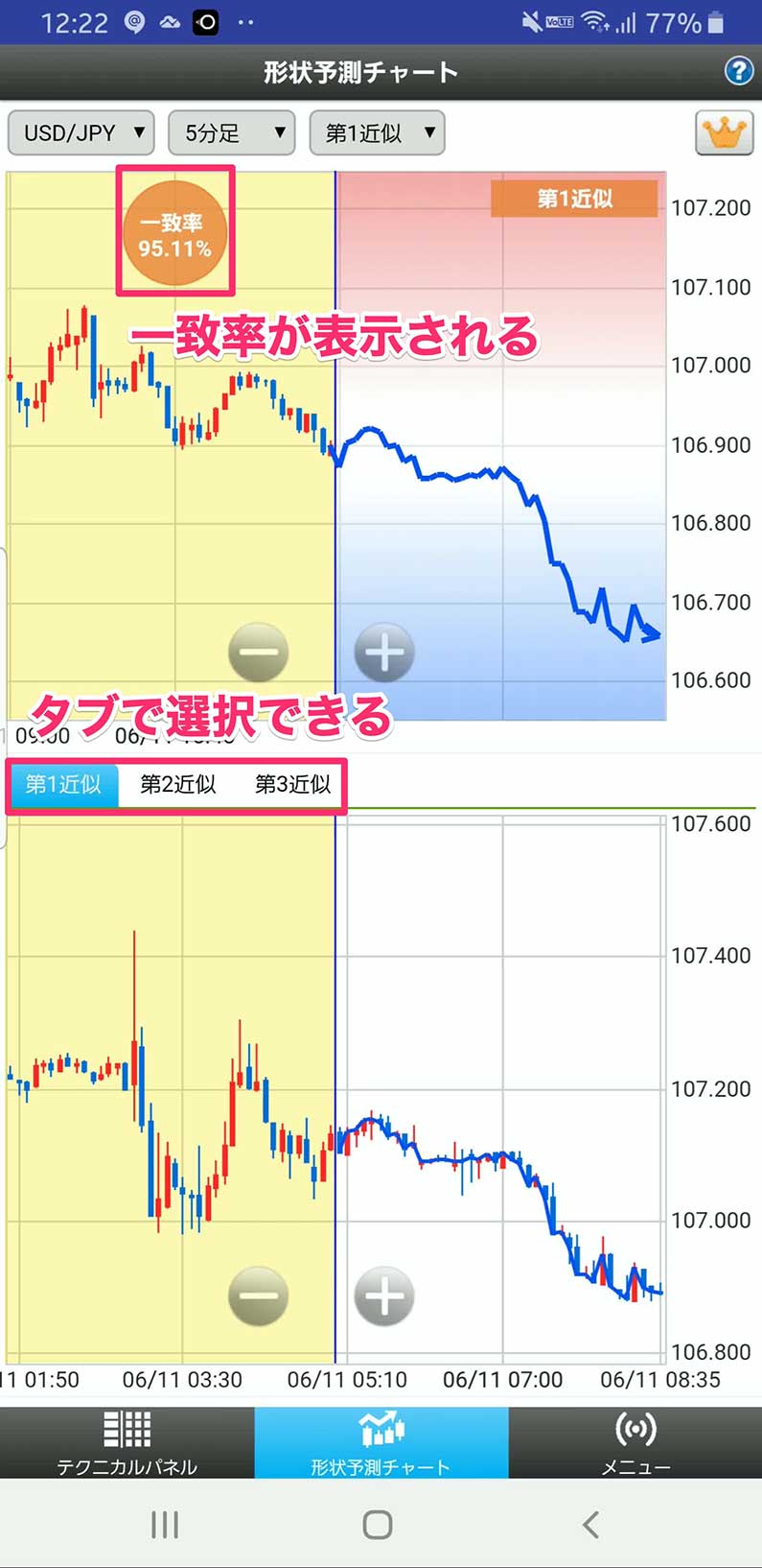 JNB-FX PLUSの「テクニカるナビ」で一致率が表示された画面