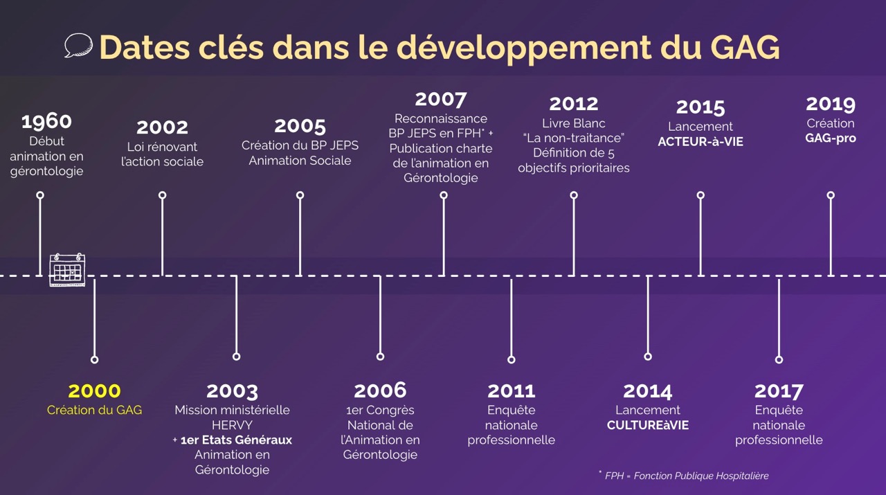 Les dates clés du développement du GAG (2000/2019)