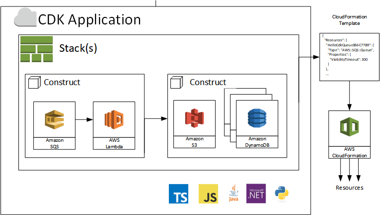 Getting Started with AWS CDK