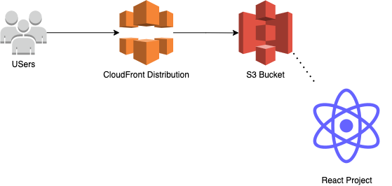 Deploy a React App with the AWS CDK