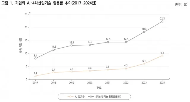 기업의 AI 4차산업기술 활용률 추이(2017~2024년)