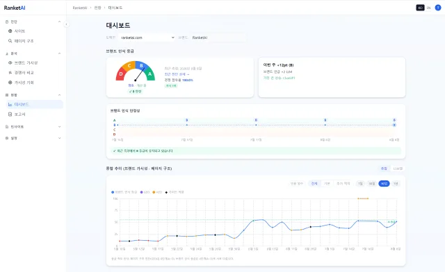 RanketAI 대시보드 화면. ChatGPT·Perplexity·Gemini 등 AI 답변에서 브랜드가 언급되는지 측정한 브랜드 인식 등급과 90일 추이를 보여준다