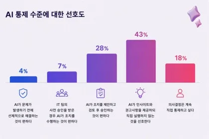 AI 통제 수준에 대한 선호도 조사 결과(글로벌 기준)