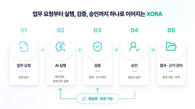 업무의 시작부터 결과와 근거 관리까지 연결하는 XORA 실행 구조(업무 요청 → 실행 절차 관리 → AI 실행 → 결과 검증 → 사람의 검토·승인 → 결과 및 근거 관리)