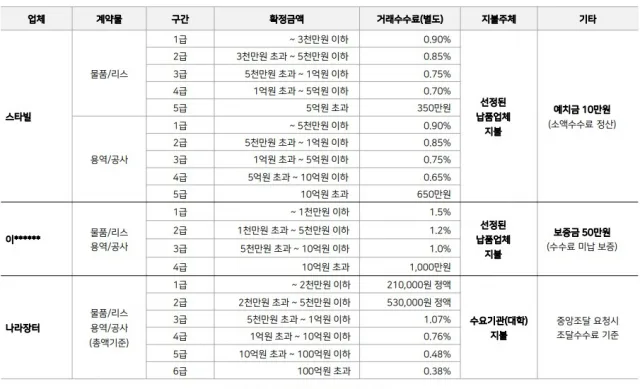 주요 전자조달 플랫폼의 거래수수료 비교