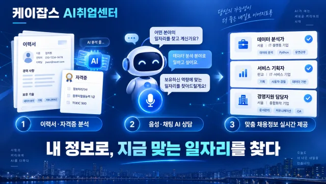 케이잡스가 이용자의 취업 준비 단계와 필요에 따라 맞춤형 서비스를 선택할 수 있는 ‘AI취업센터’를 정식 운영한다. 이미지는 이용자의 이력서와 자격증 정보를 분석하고, 음성 또는 채팅 기반 AI 상담을 통해 희망 직무·경력·근무 조건에 맞는 채용정보를 실시간으로 제공하는 서비스 흐름을 보여준다. 이용자는 진단, 상담, 이력서·자기소개서 컨설팅, 면접 컨설팅