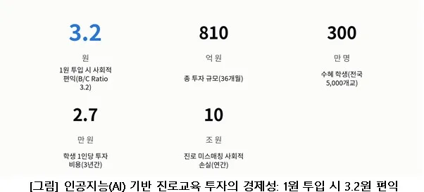 인공지능(AI) 기반 진로교육 투자의 경제성