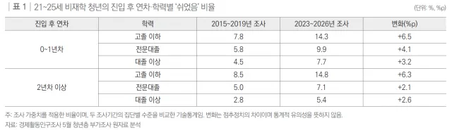 21~25세 비재학 청년의 진입 후 연차·학력별 ‘쉬었음’ 비율
