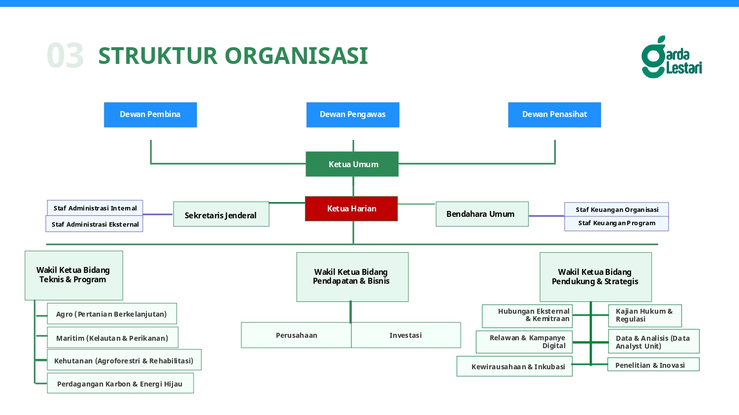 Struktur Organisasi Garda Lestari