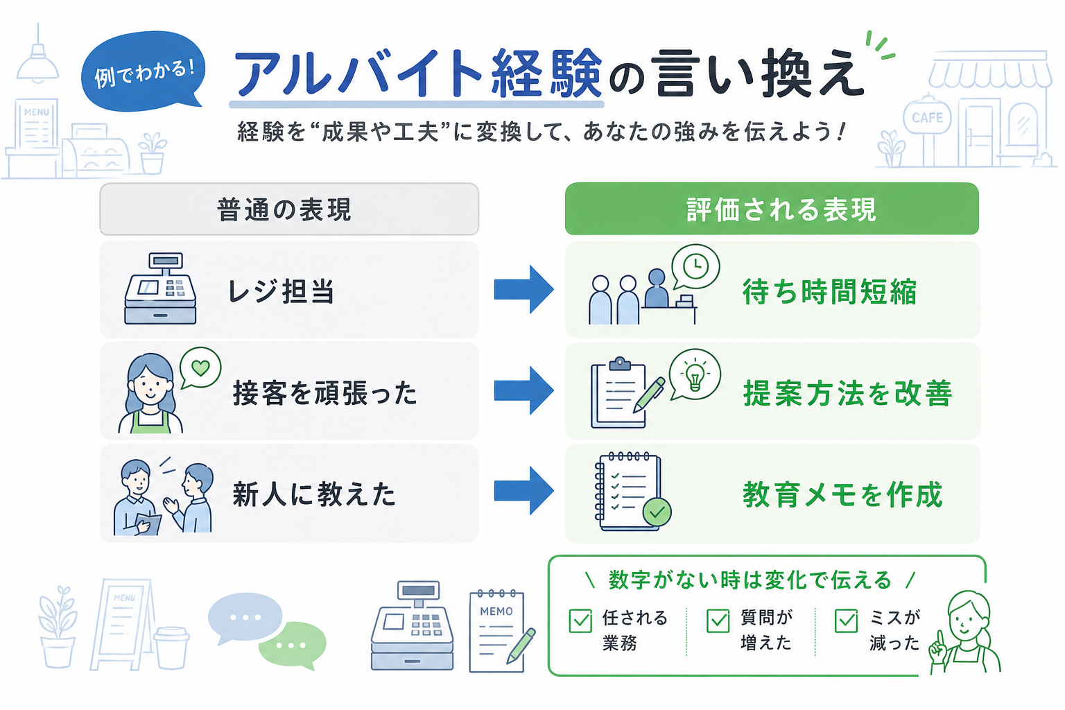 ガクチカ-ない-アルバイト-普通に見せない言い換え