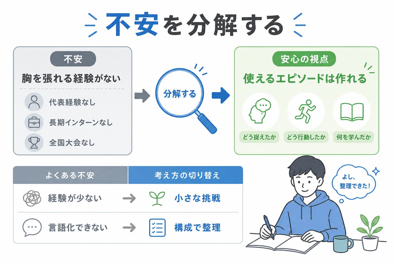 ガクチカ-ない-不安分解-言語化できていない比較